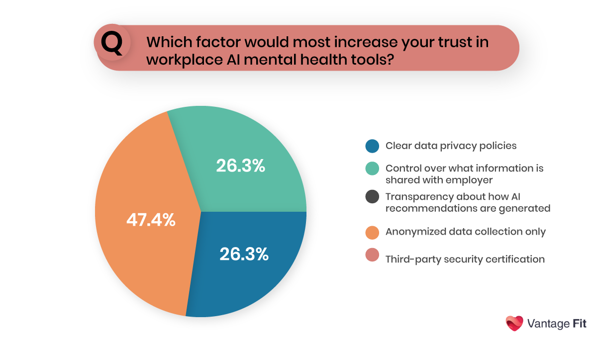 Vantage fit's survey on employee trust using AI tools for mental health support.png