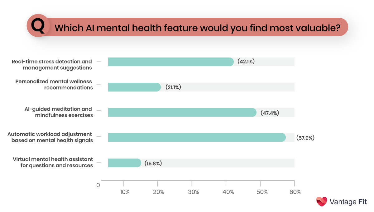 Vantage Fit survey insights on prefered ai powered mental health options.png