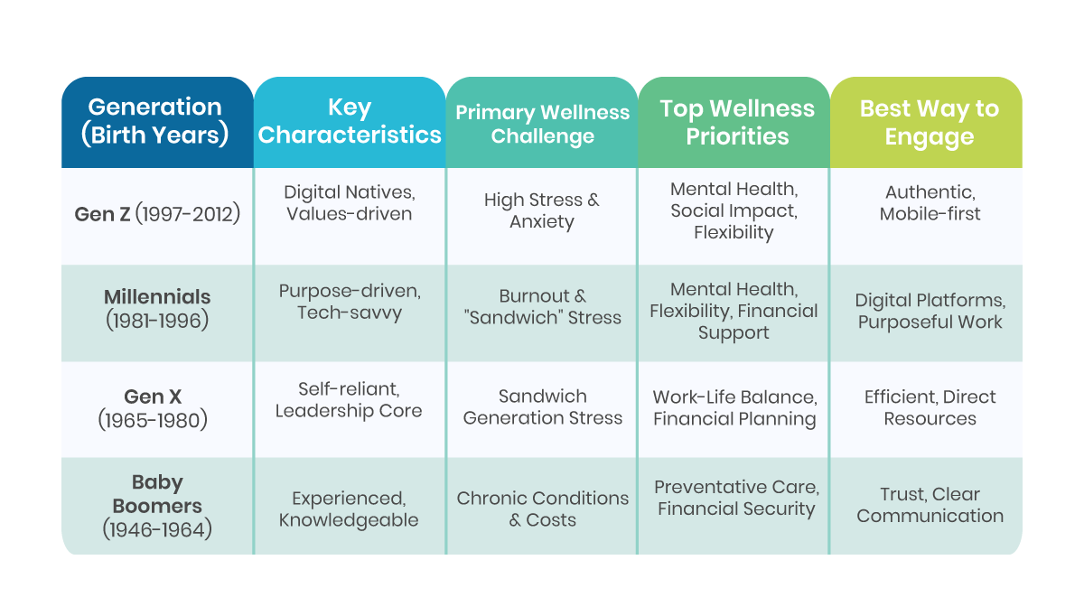 A Snapshot of Generational Wellness Needs