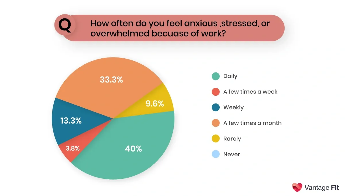 Vantage Fit's survey question on Gen Z mental health enquiring on employee support.webp