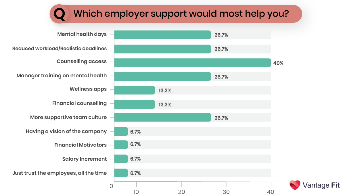 Vantage Fit's survey question on Gen Z mental health asking how often do they feel stressed or anxious due to work.png