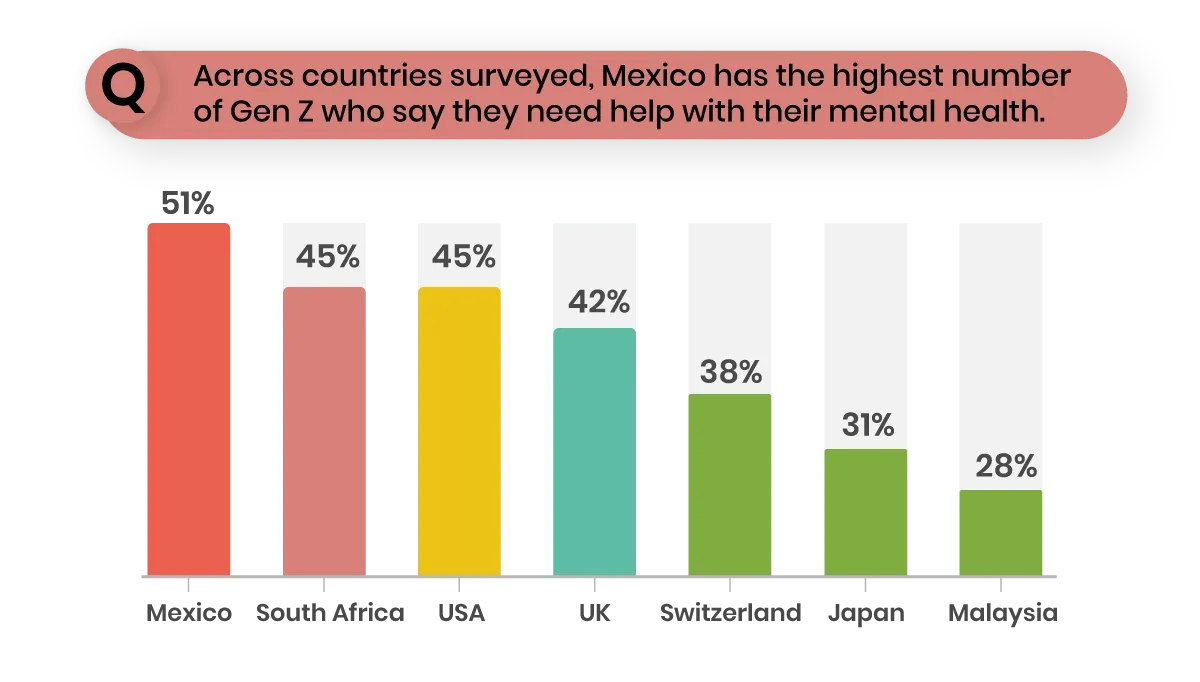 Unicef's 2025 youth mental health report showcasing Mexico with the highest number of Gen Z who need mental health aid.webp