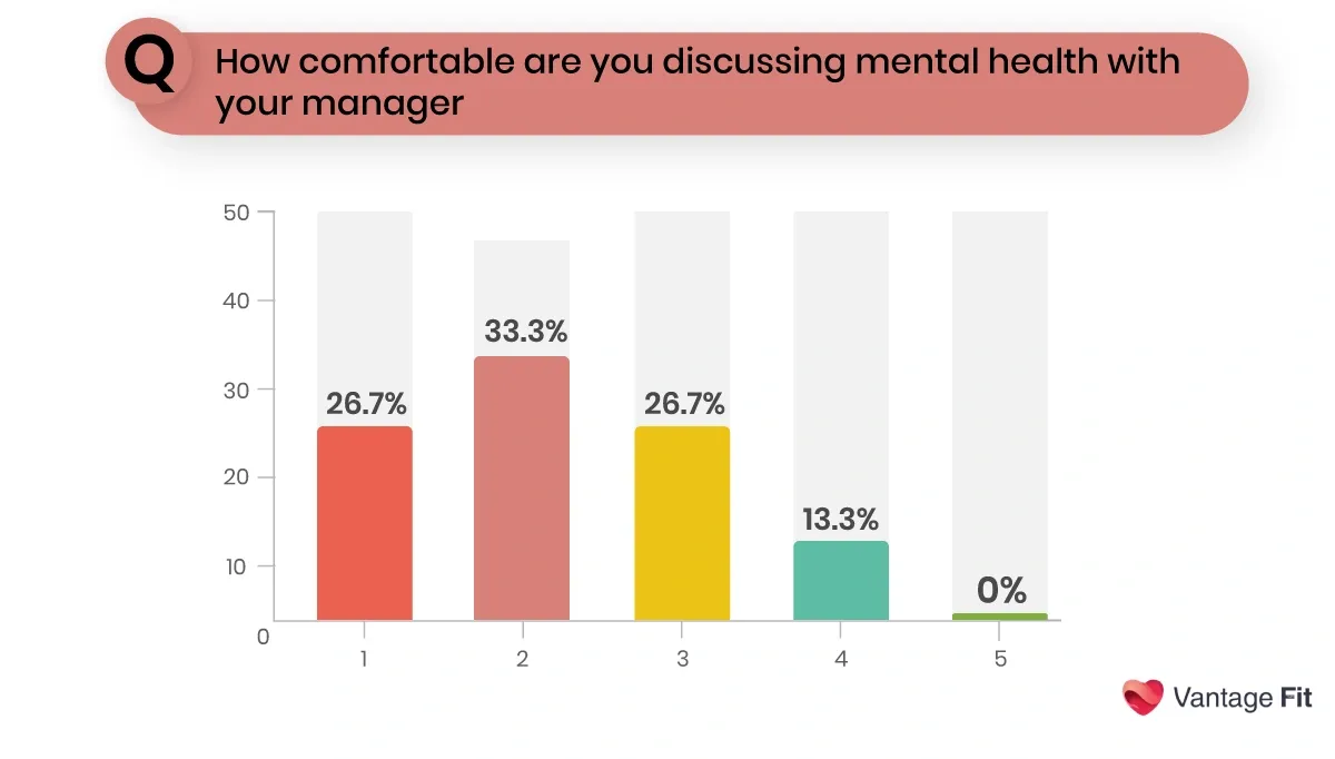 Vantage Fit's survey question on Gen Z mental health enquiring on their openness with their manager in context to mental health issues.webp