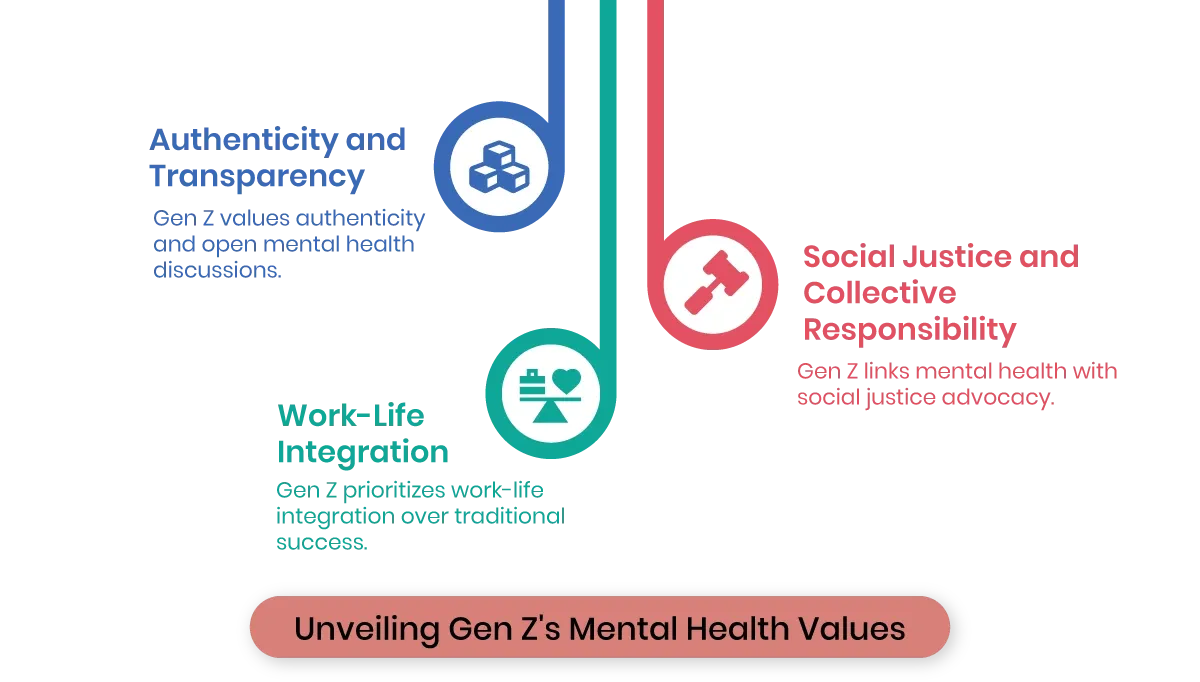 Core Values That Shape Gen Z's Mental Health are work-life integration, authenticity, transparency, social justice and collective responsibility.webp