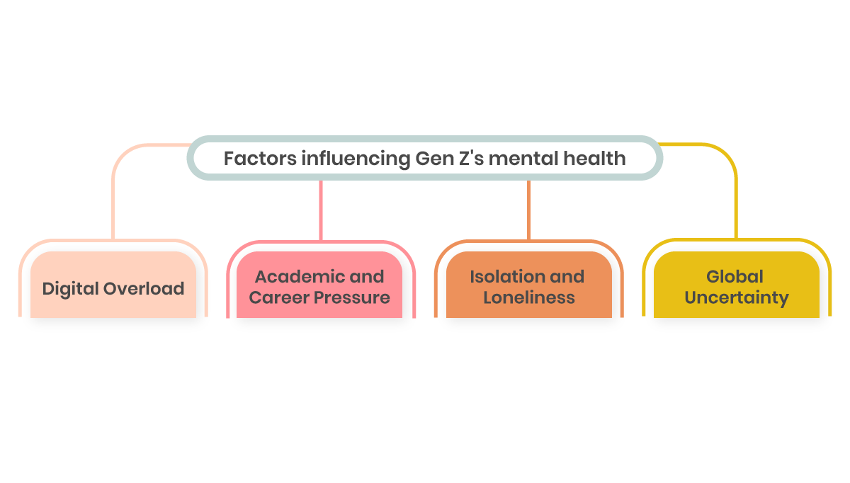 Gen Z's Mental Health Needs are impacted by digital overload, academic and career pressure, isolation and loneliness, global uncertainty, etc.,.png
