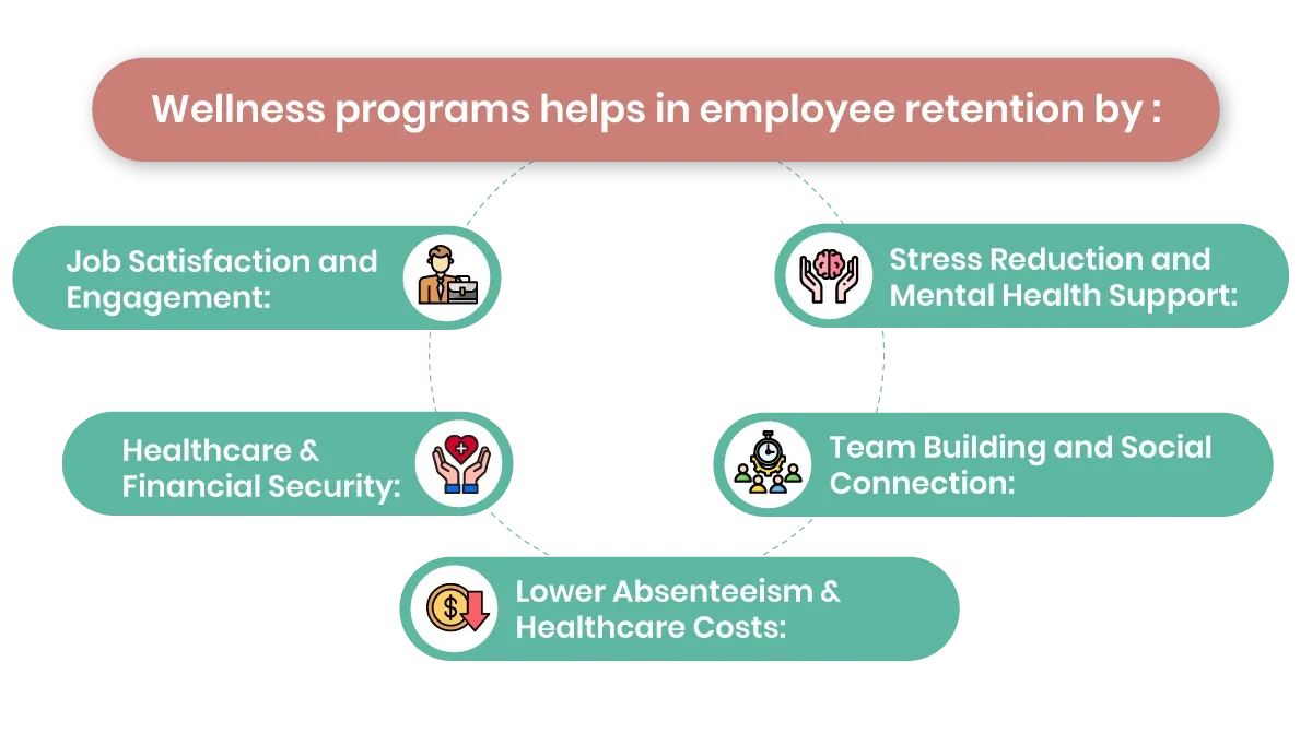 wellness programs increase employee retention.webp