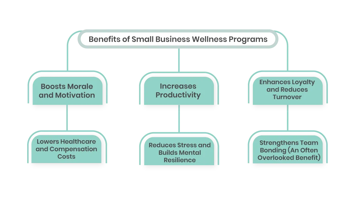 A diagram showcasing the benefits of employee wellness programs, including boosting morale and motivation, increasing productivity, enhancing loyalty and reducing turnover