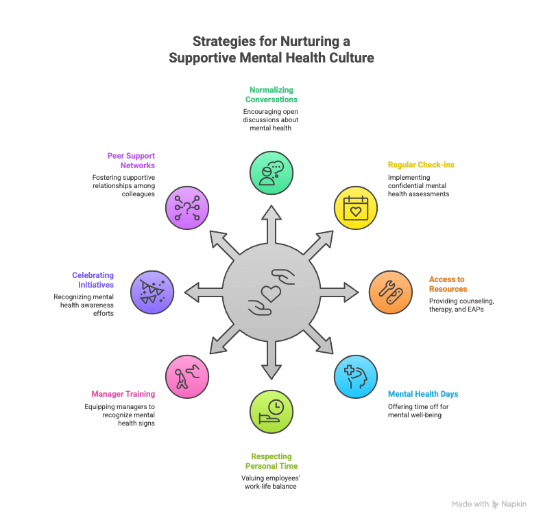 Strategies for nurturing a supportive mental health culture.png