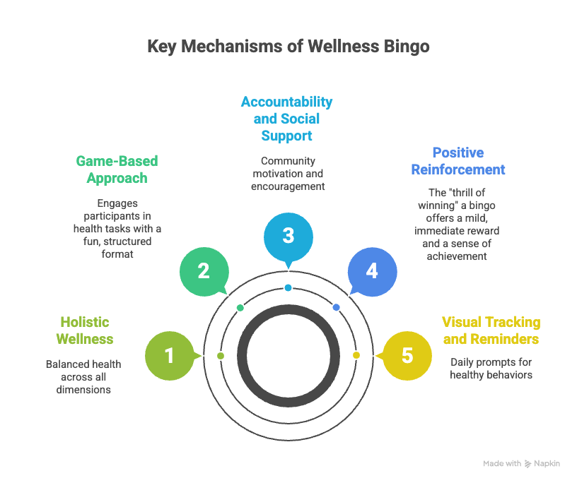The key mechanisms of a wellness bingo.png
