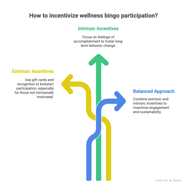 Incentivize Smartly (Intrinsic + Extrinsic Balance) in a wellness bingo.png