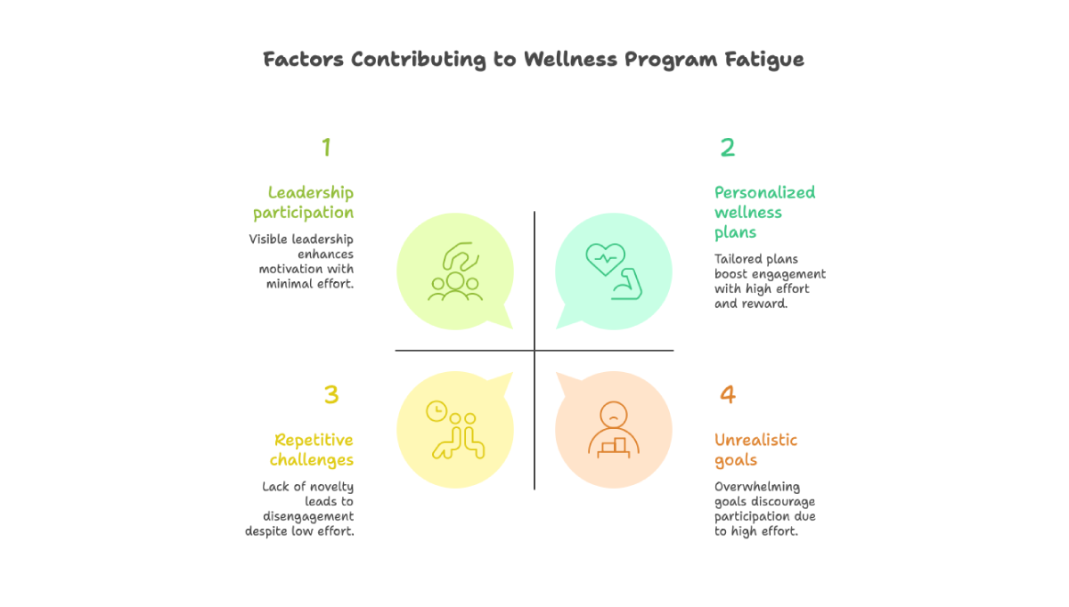 Why wellness programs lose momentum.png