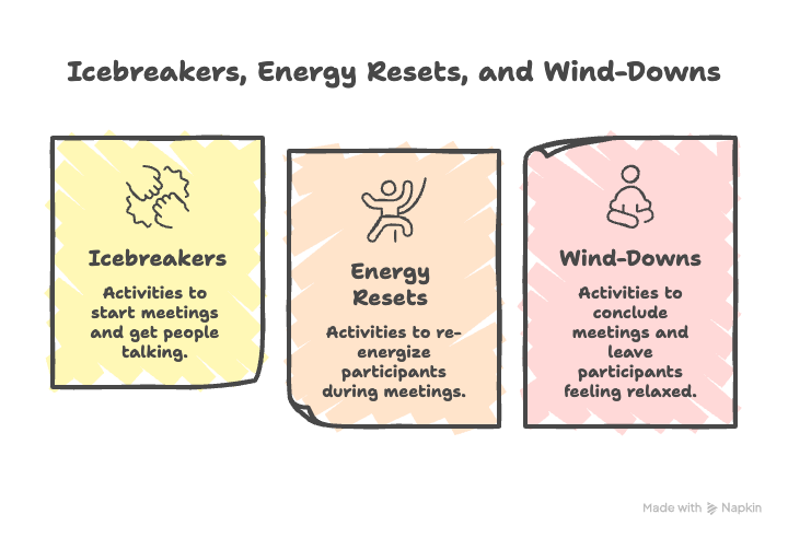 phases of team meetings for wellbeing activities.png