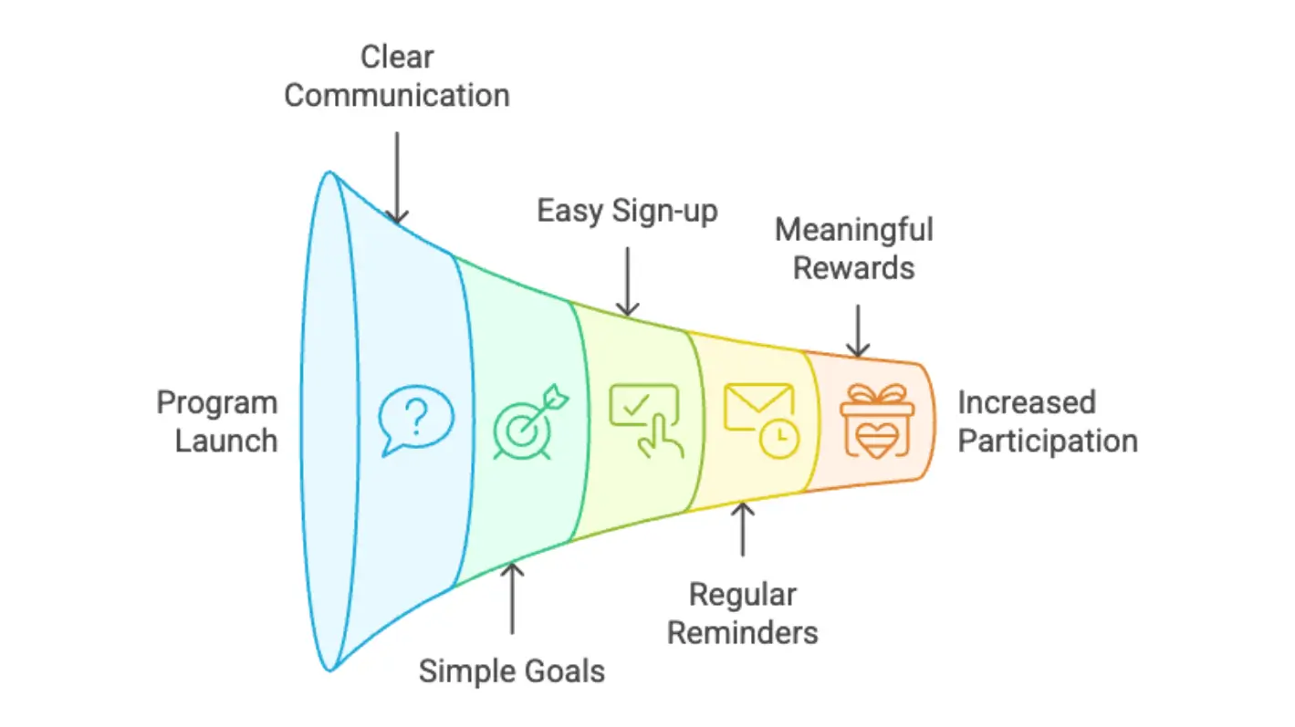 10 Tips to Increase Participation Rate of Outcomes-Based Wellness Programs