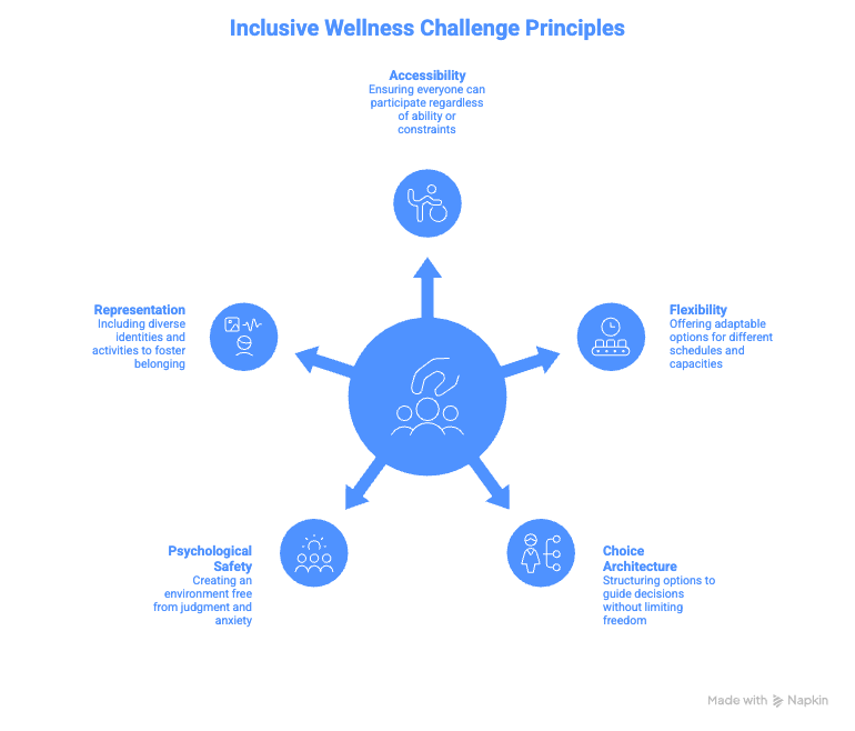 5 Principles of Inclusive Wellness Challenge Design.png