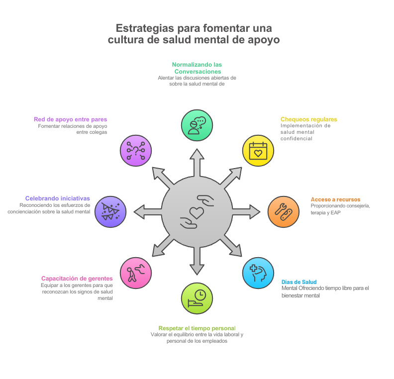 Estrategias para fomentar una cultura de salud mental de apoyo.png