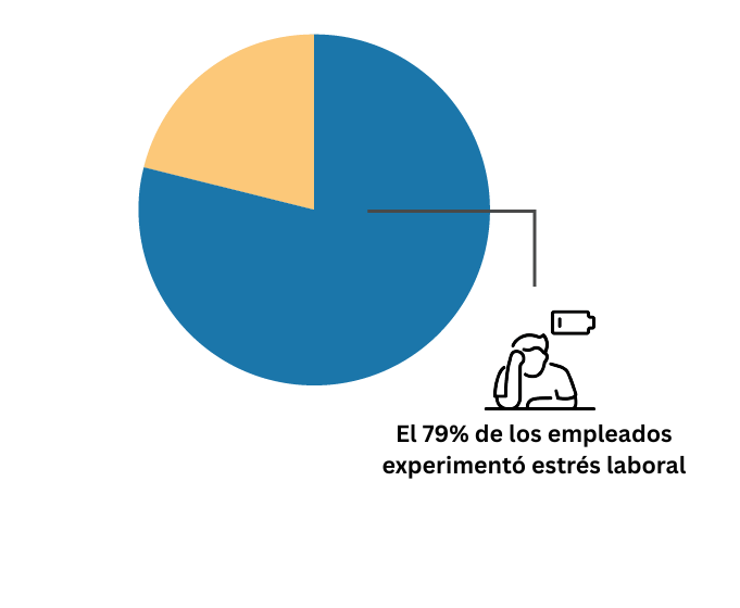 El 79% de los empleados experimentó estrés laboral.png