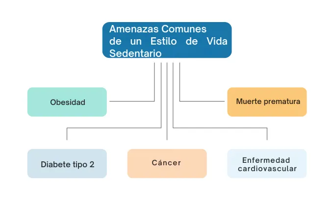 Amenazas Comunes de un Estilo de Vida Sedentario.png