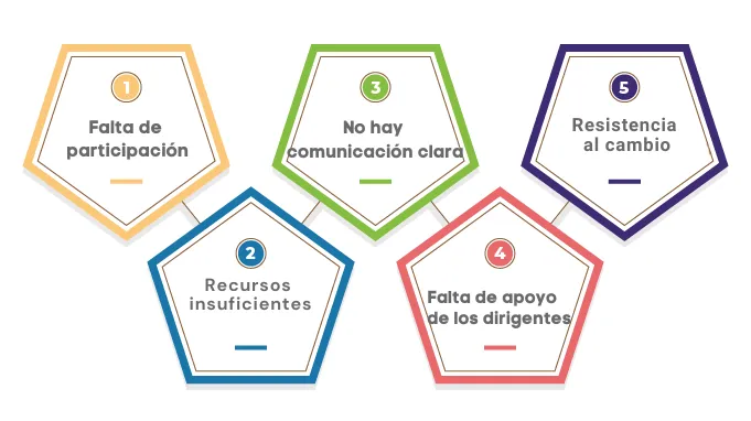 Desafíos para establecer y lograr los objetivos y objetivos del programa de bienestar