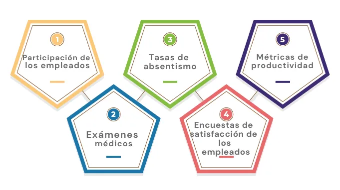 Cómo medir el éxito de los objetivos y objetivos del programa de bienestar