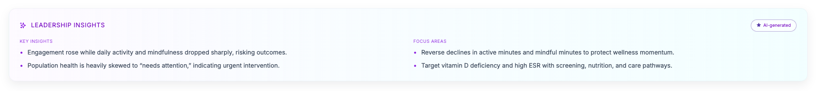 Vantage Fit AI-powered leadership insights dashboard showing engagement trends and focus areas