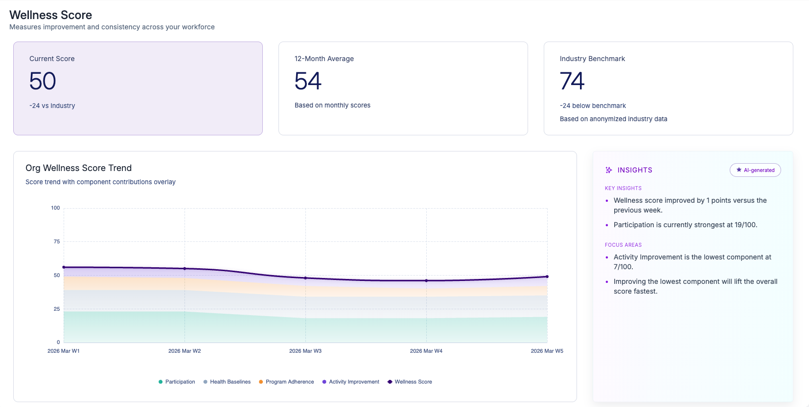 Vantage Fit Org Wellness Score dashboard with current score, 12-month average, industry benchmark, and trend chart