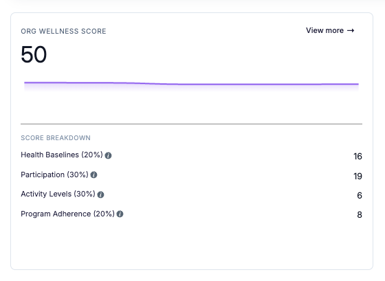 Vantage Fit Org Wellness Score mobile card showing score breakdown across health baselines, participation, activity, and program adherence