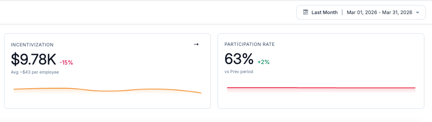 Vantage Fit board-ready participation rate and incentivization spend summary with period-over-period comparison