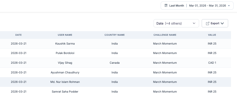 Vantage Fit challenge reward value report showing per-employee earnings in INR and CAD local currency with export option for finance teams